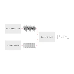 A trigger generator and noise oscillator patched into a sample and hold