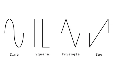 Illustrations of the four basic wave shapes: since, square, triangle, saw.