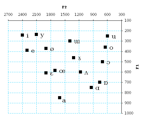 A vowel chart plotting the first formant frequency against the second, with the vowels i, y, e, ø, ɯ, u, o, ɛ, œ, ʌ, ɔ, ɑ, ɒ and a positioned across the space