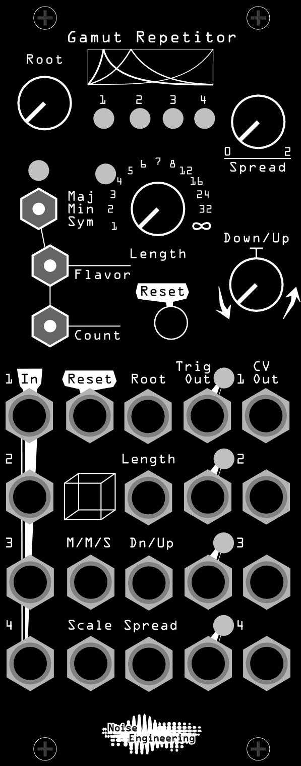 The Gamut Repetitor panel: Root and Spread knobs either side of four channel LEDs, then Flavour, Length and Count controls with a Reset button and Down/Up knob, over four rows of In, Reset, Root, Trig Out and CV Out jacks