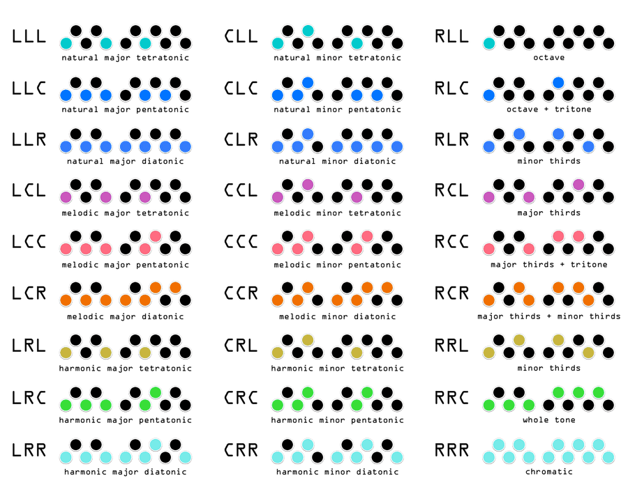Gamut Repetitor's scale chart