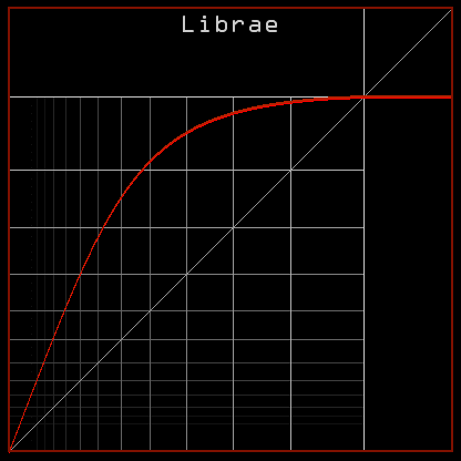 A compression curve