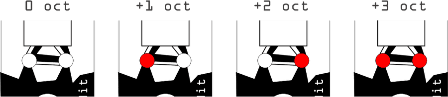 Illustration of the LED states at various octaves