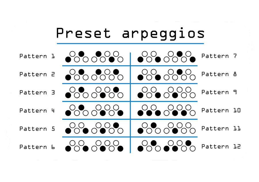 An illustration of the 12 default arpeggios that come installed on Opp Ned
